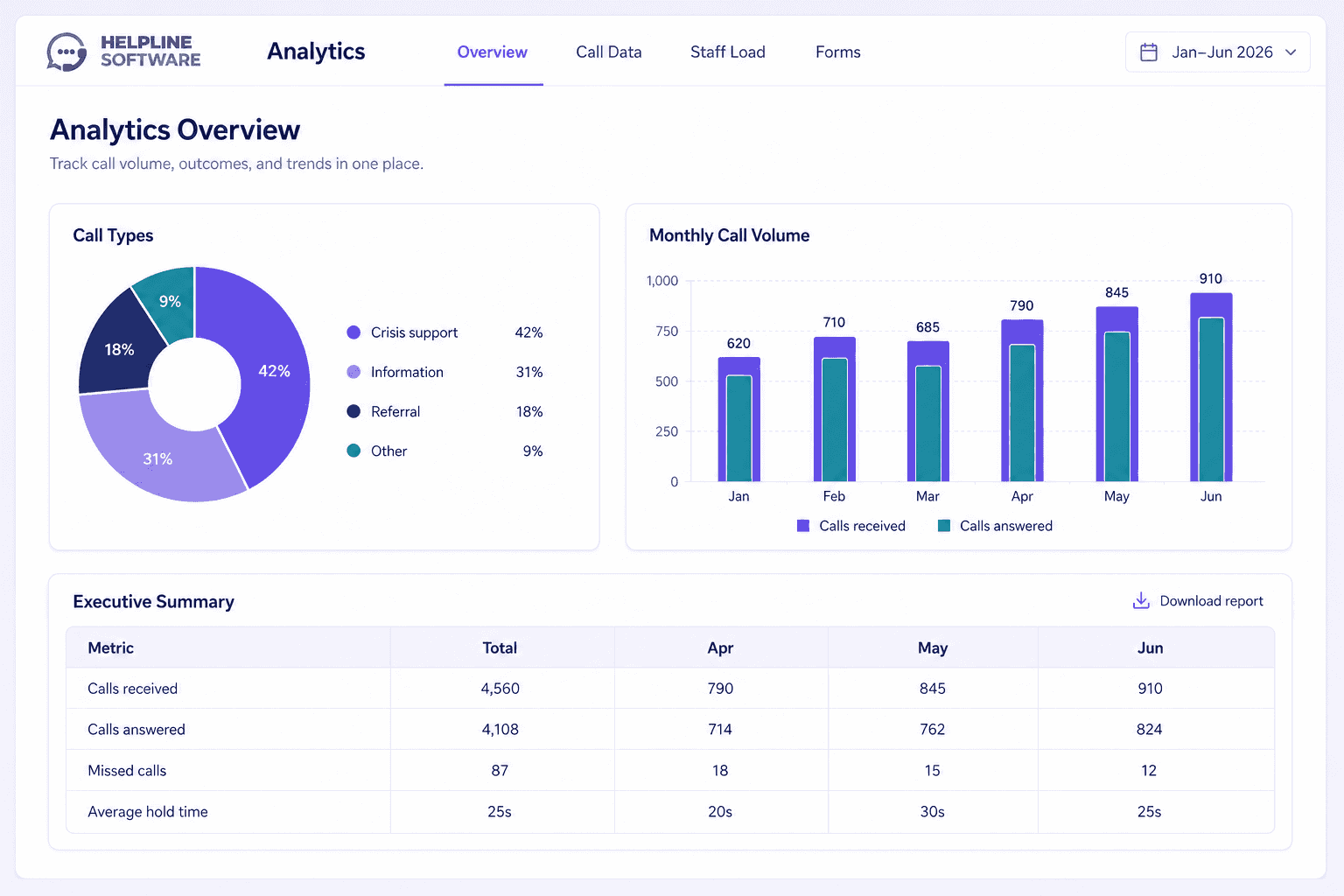 Analytics summary dashboard with key stats and staffing stats