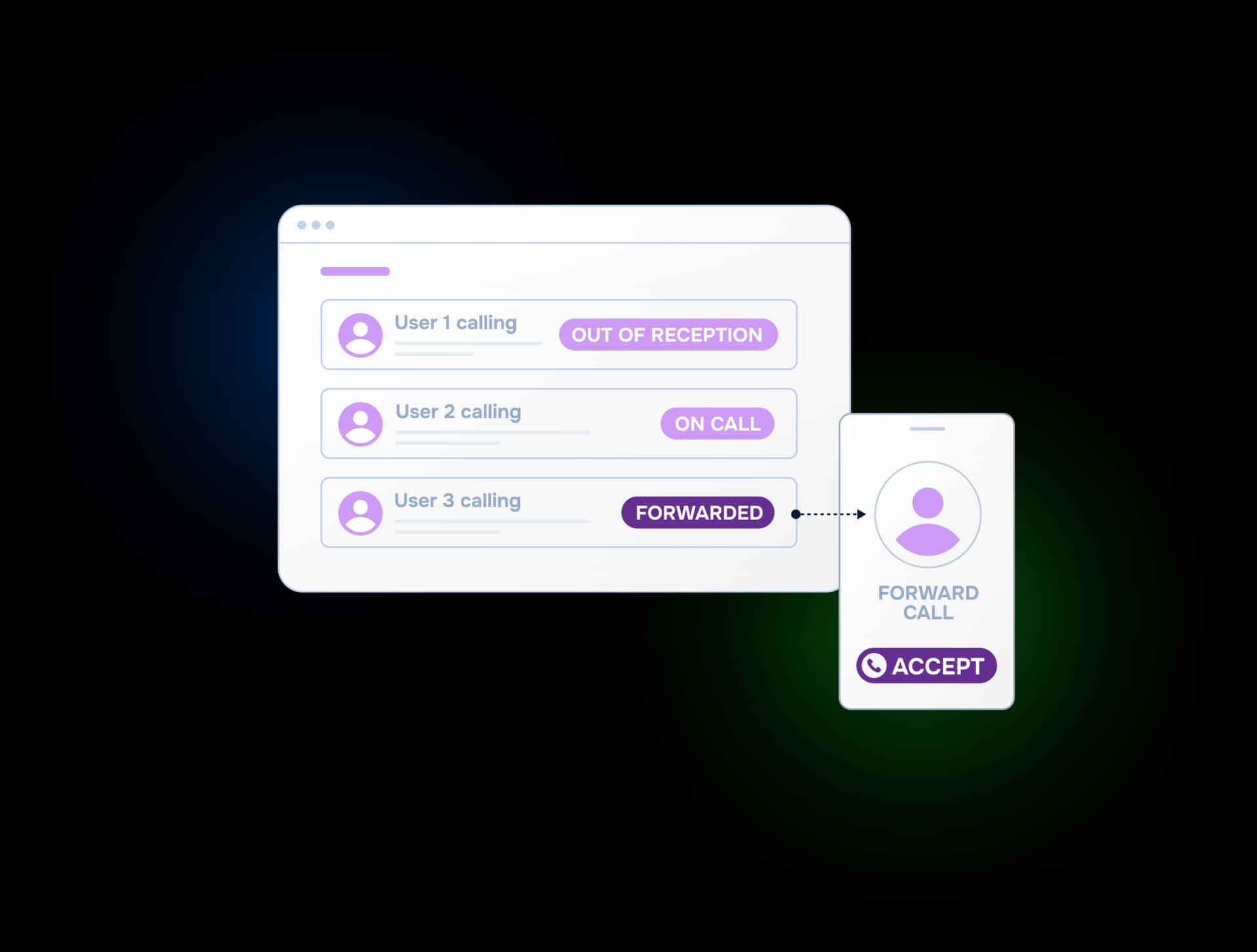 Call forwarding system showing user statuses and routing