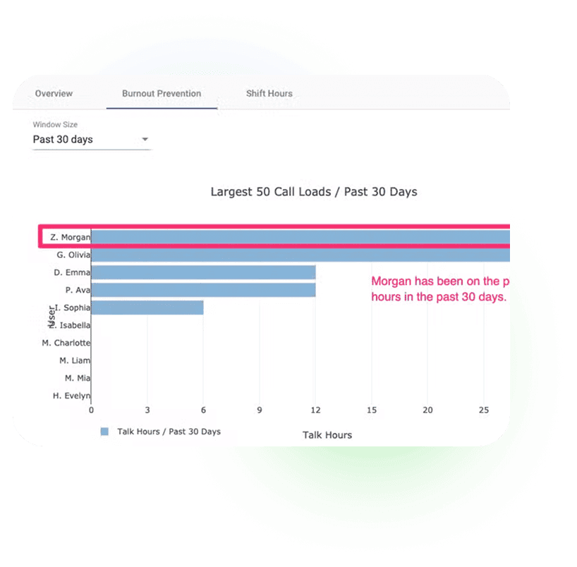 Dashboard showing staff call hours and burnout risk assessment