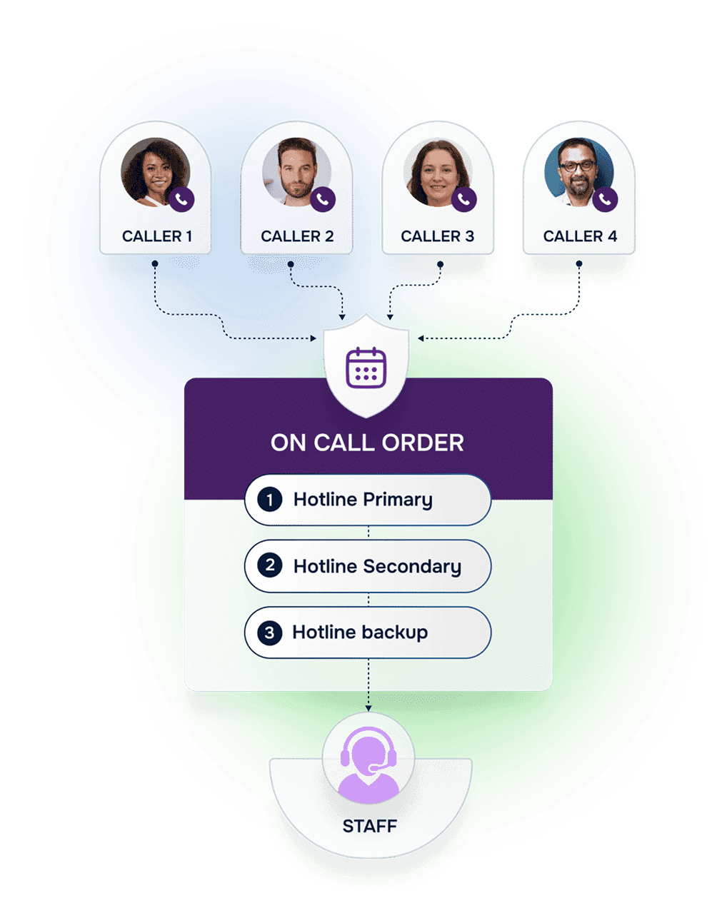 Pricing for High-Stakes Hotline and On-Call Lines