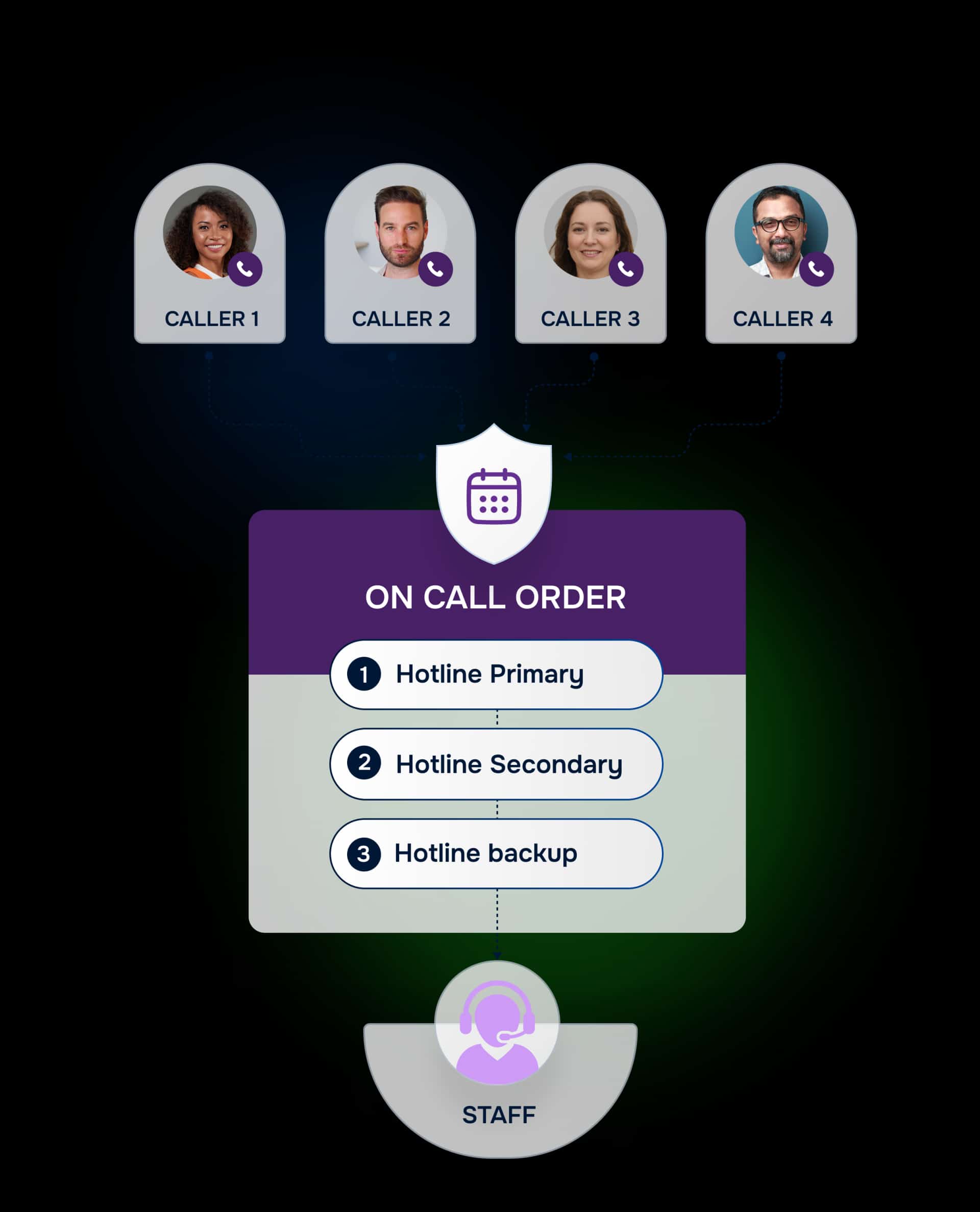 On-call scheduling system showing callers connecting to hotline staff through an intelligent routing order