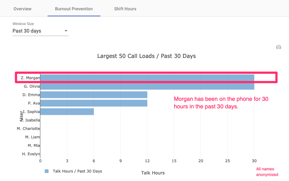 Burnout prevention chart showing uneven call load across staff